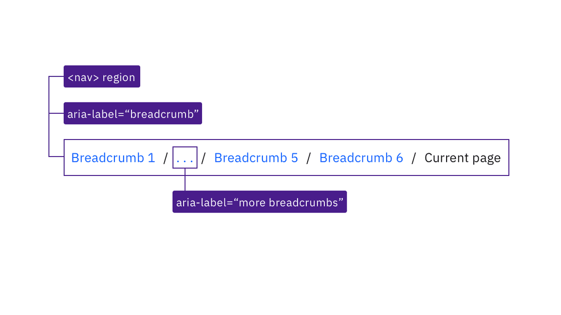 aria-label designates the navigation region 'breadcrumb' and the ellipsis button 'more breadcrumbs’